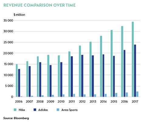 adidas annual revenue